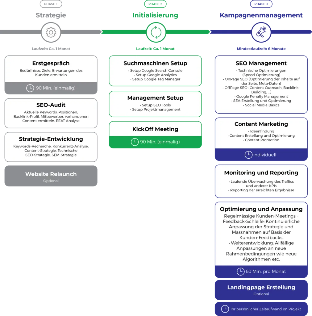 SEO-Prozess Zusammenarbeit