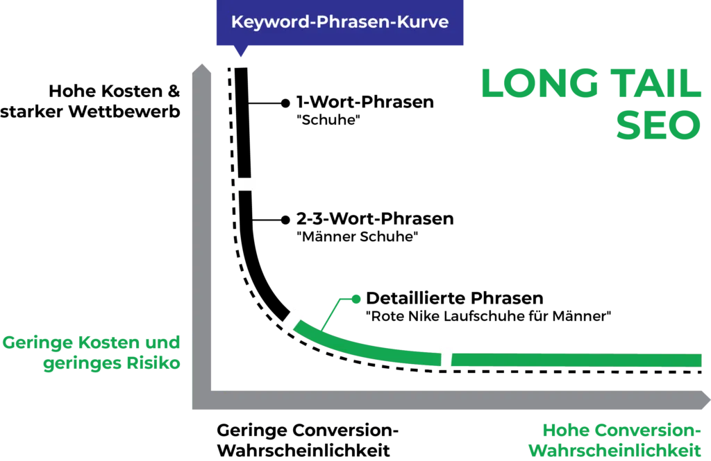 Keyword-Research - Longtail-Keywords-Graph